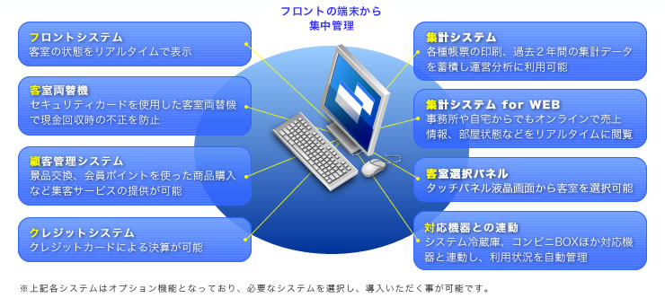提供機能の一例：１）客室状態をリアルタイム表示　２）クレジットカード対応客室両替機を使った客室精算　３）システム冷蔵庫などの対応機器と連動し利用状況を自動管理