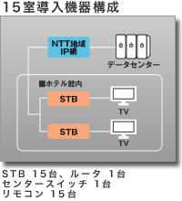 15室導入機器構成